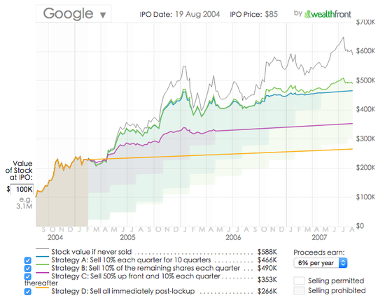 图7  
Wealthfront模拟谷歌IPO后不同卖出计划的收益