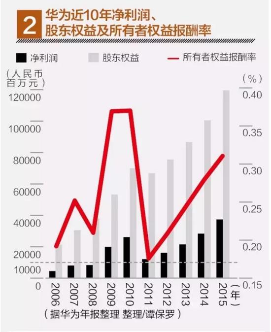 华为软肋渐显:分红神话背后 员工持股模式残缺