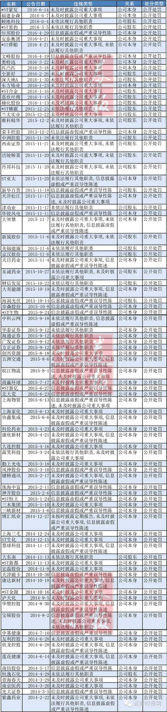 附表2：近三年被公开处罚公司一览