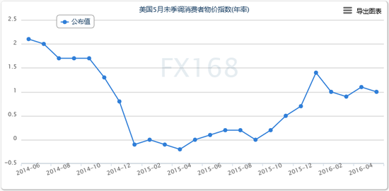 （美国CPI指数年率走势图，来源：FX168财经网）