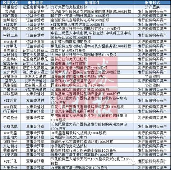 附表1：目前正实施借壳重组公司一览（因创业板不允许借壳，均剔除了创业板公司，下同）