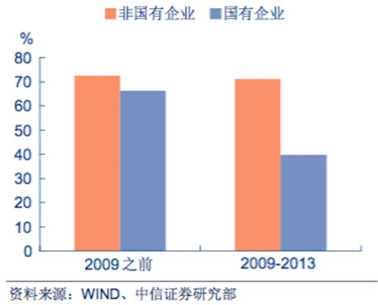 图2  抵押贷款占全部贷款的比例