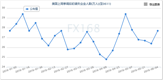（美国初请走势图，来源：FX168财经网）