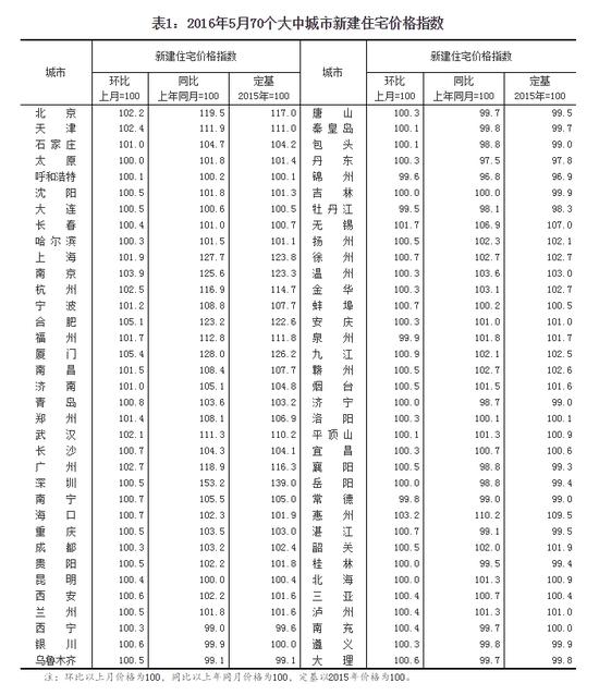 2016年5月70个大中城市新建住宅价格指数