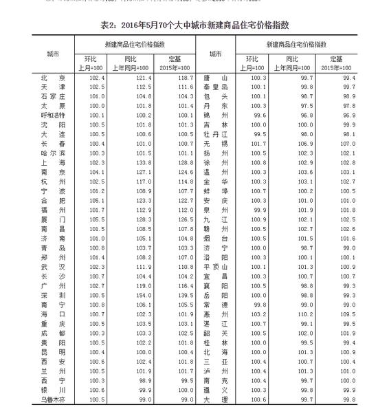 表2：2016年5月70个大中城市新建商品住宅价格指数