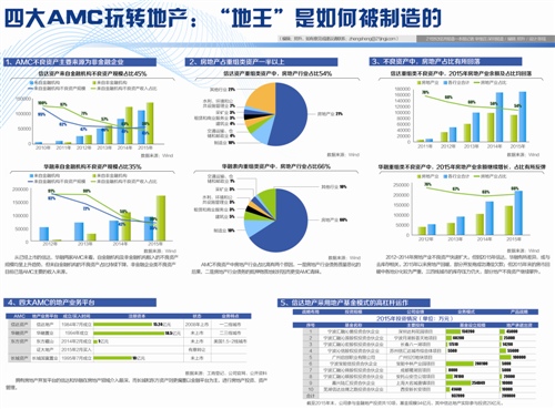 AMC的地产生意:成立资管平台 与房企深度合作