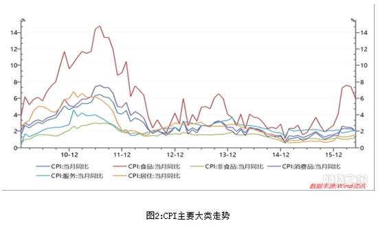 图2：CPI主要大类走势