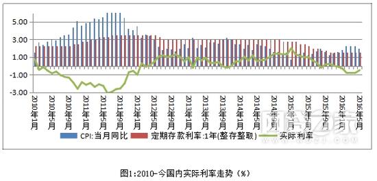 图1：2010-今国内实际利率走势（%）