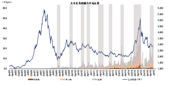 图表99:年初减持新规出台后上市公司大股东、高管通过大宗交易减持比例大幅上升至90%