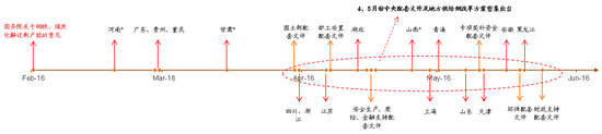 图表92： 中央及地方层面供给侧改革、去产能相关政策发布时间轴