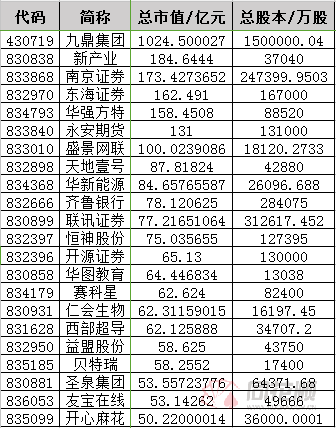 市值超50亿排行榜