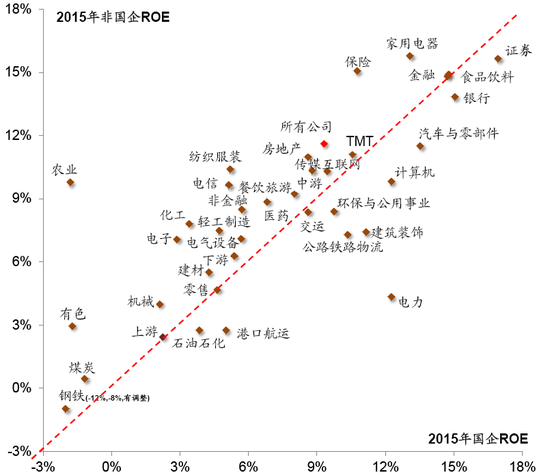 图表84：分行业来看，国企的盈利能力普遍低于非国企