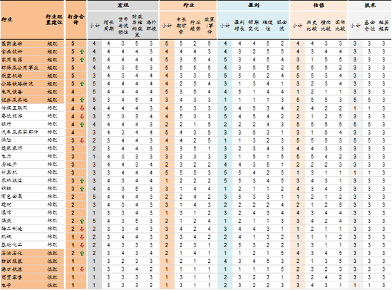 图表64： 中金策略行业比较与配置模型：2016下半年行业配置建议