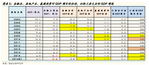 去掉虚拟经济和基建后 中国的内在增长还有多