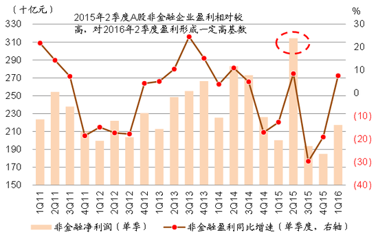 图表19： 2015年2季度非金融企业盈利（单季度）相对较高，对2016年2季度盈利形成高基数