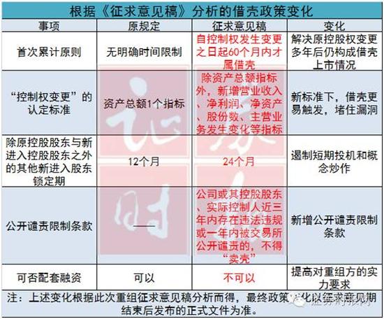 证监会借壳新规挑落两板块 五大变化一图看懂