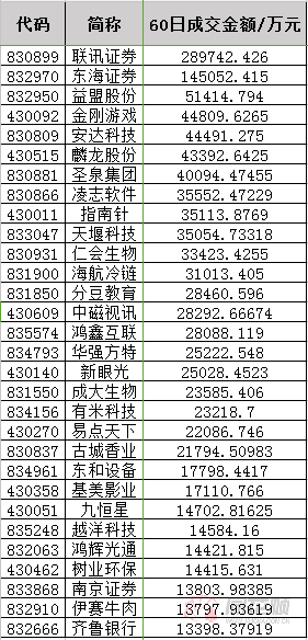 成交额前30名排行榜