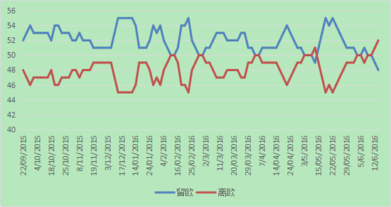 图1 英国公投民调结果（单位：%）来源：WhatUKThinks