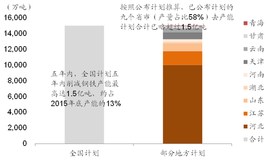 图表93： 地方钢铁去产能计划已经超过全国目标……