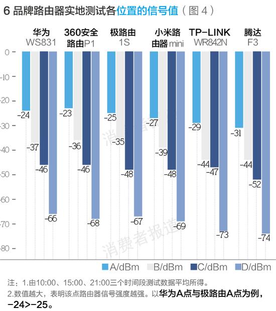 信号值