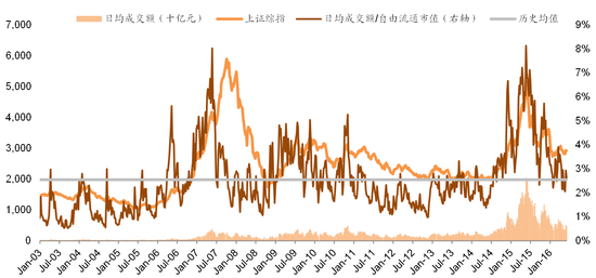 图表49： 市场成交量与换手率