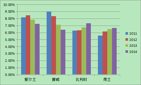 图4 对英出口占GDP比重较高的欧洲国家 来源：CEIC和作者计算