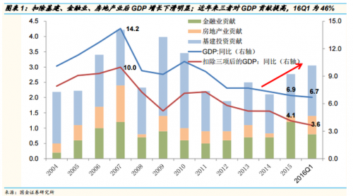 去掉虚拟经济和基建后 中国的内在增长还有多