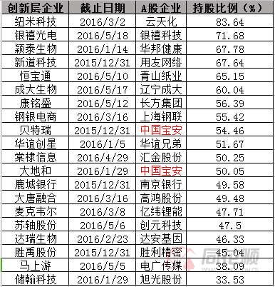 控股创新层企业的19只A股