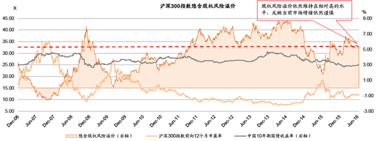 图表36： 沪深300隐含的风险溢价水平处于历史区间中间略偏高位置