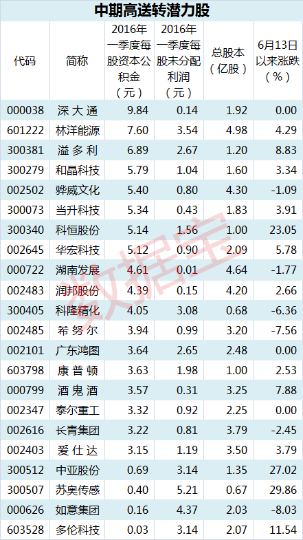 错过10转增30 还有这些中期高送转潜力股任你