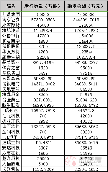 融资金额前30名企业