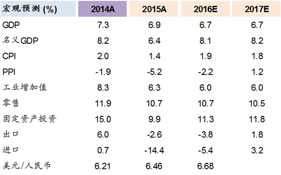 图表3： 中金宏观组有关GDP及其他主要经济变量的预测