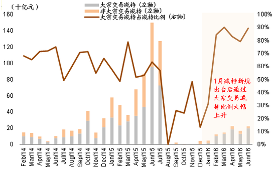 图表102:今年5/6/11/12月限售股解禁压力较大