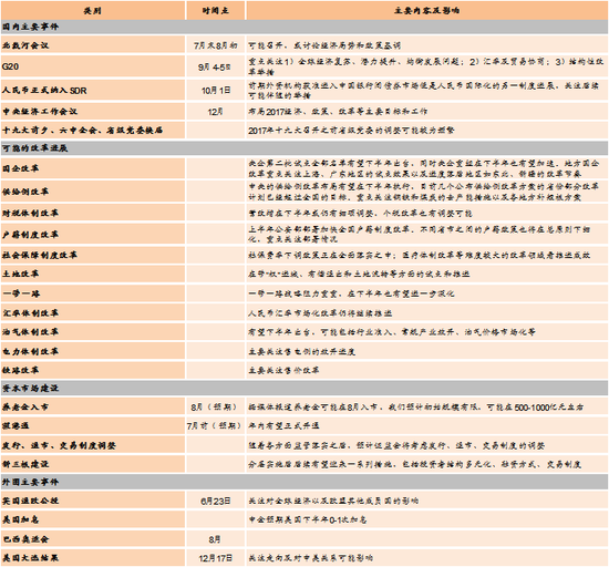 图表1： 2016下半年主要关注事件