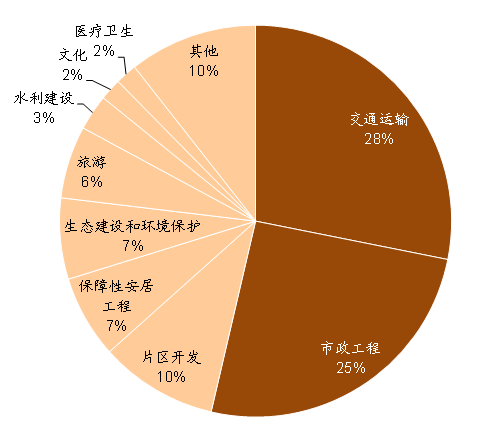 图表7： 2015年以来PPP项目投资额构成