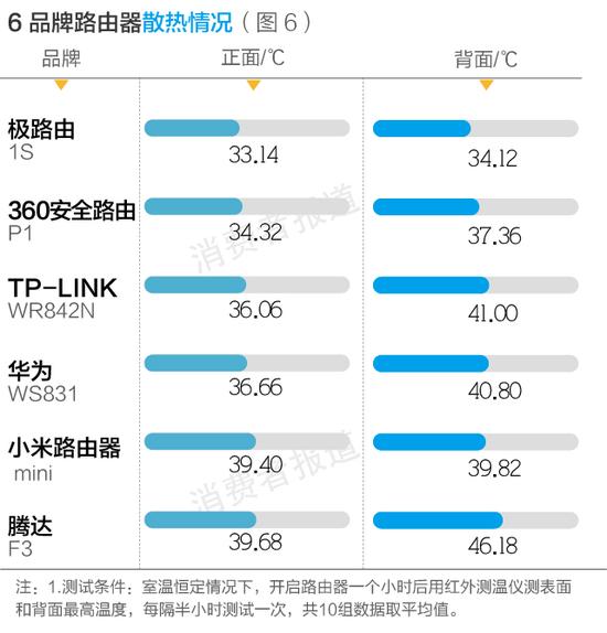 散热情况