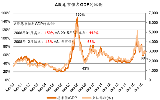 图表53： 市值与GDP比值与指数走势