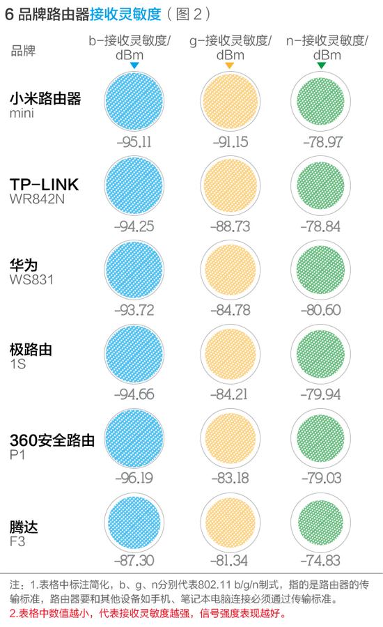 接收灵敏度