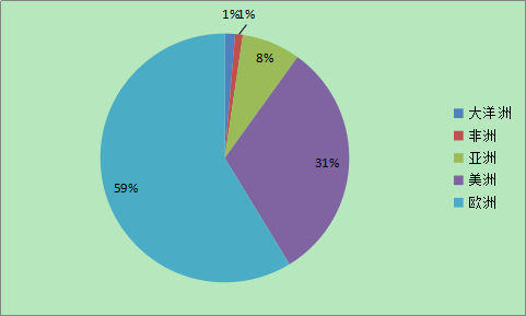 图3 2014年对英直接投资来源地 来源：CEIC和作者计算
