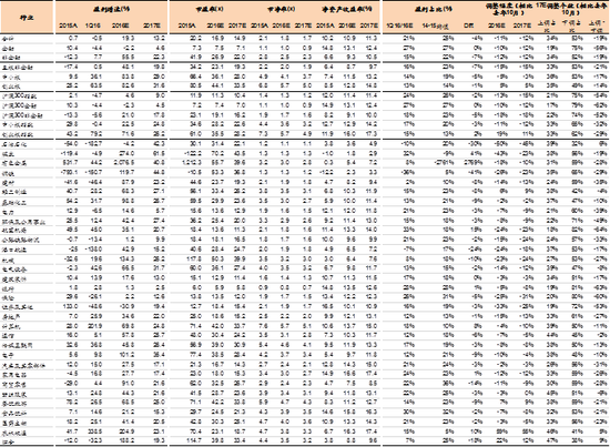图表65：全部A股分行业估值、盈利及市场一致预期