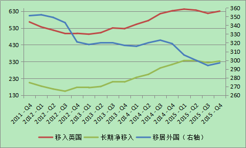 图2 英国近年来移民数量（单位：千人）来源：英国国家统计局