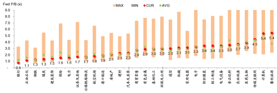 图表60： A股市场行业动态PB及与历史区间对比：绝大多数行业高于历史均值