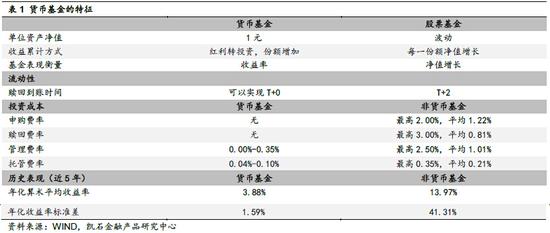 凯石主题基金货币基金科普篇|基金|货币基金|分红