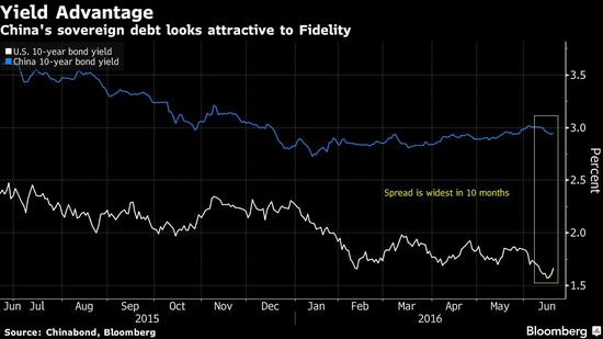 中国债市一片光明 京东领跑中概股|中概股|债券