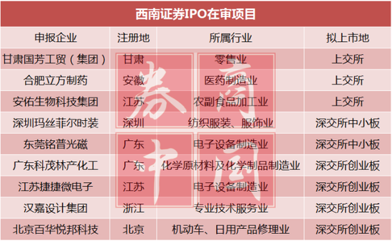 大有能源被查累及西南证券 33个投行项目暂停