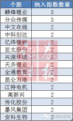 指数将调样本股 60只新晋股指基必买(附名单)|