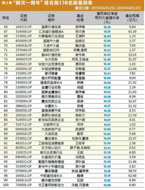覆巢之下安有完卵?盘点股灾一周年排名前130