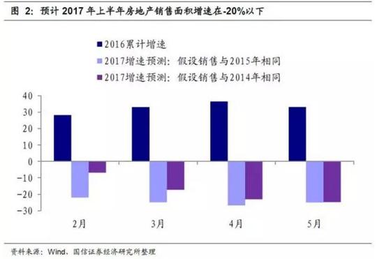 预计2017年上半年fdc销售面积增速在-20%以下