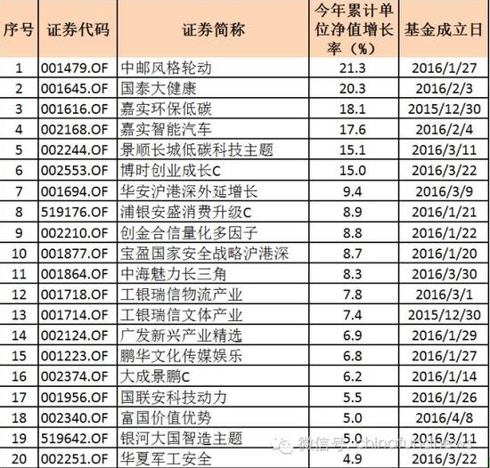 买到的都笑了:最牛新基金今年已赚20%(附最新