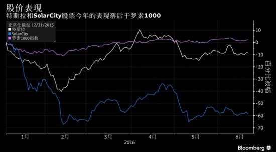 特斯拉宣布出价收购SolarCity 盘后重挫12%|特